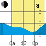 Bugle Point tide chart for Monday, June 8, 2026