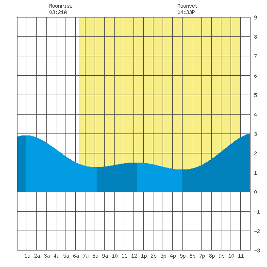 Bugle Point tide chart for Tuesday, June 9, 2026