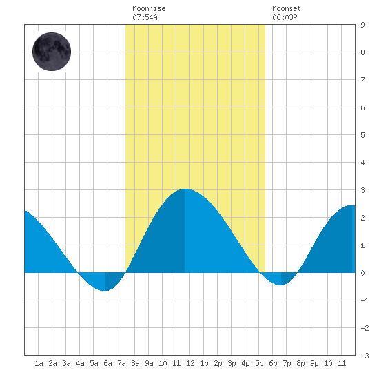 Bull Creek entrance tide chart for Wednesday, January 13, 2021