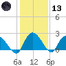 Bull Creek entrance tide chart for Wednesday, January 13, 2021