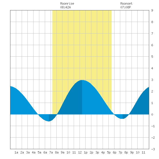 Bull Creek entrance tide chart for Thursday, January 14, 2021