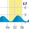 Bull Creek entrance tide chart for Sunday, January 17, 2021