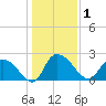 Bull Creek entrance tide chart for Friday, January 1, 2021