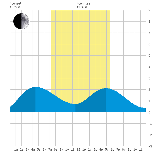 Bull Creek entrance tide chart for Wednesday, January 20, 2021