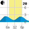 Bull Creek entrance tide chart for Wednesday, January 20, 2021
