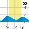 Bull Creek entrance tide chart for Friday, January 22, 2021