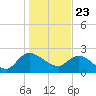 Bull Creek entrance tide chart for Saturday, January 23, 2021