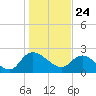 Bull Creek entrance tide chart for Sunday, January 24, 2021
