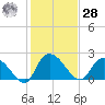 Bull Creek entrance tide chart for Thursday, January 28, 2021