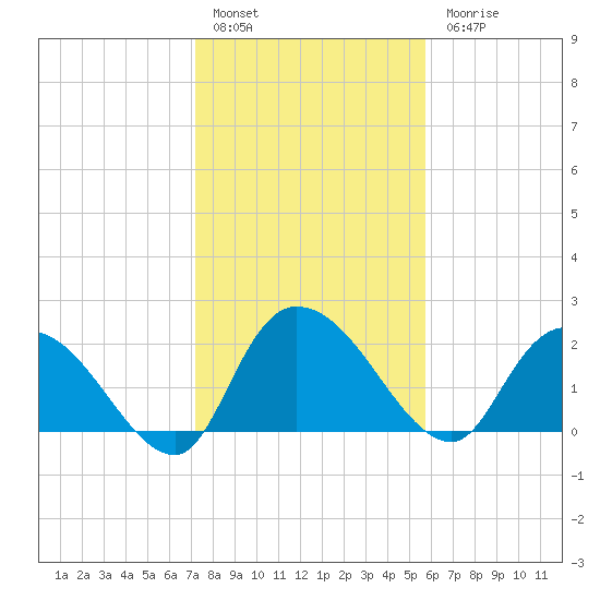 Bull Creek entrance tide chart for Friday, January 29, 2021