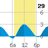 Bull Creek entrance tide chart for Friday, January 29, 2021