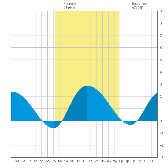 Bull Creek entrance tide chart for Saturday, January 30, 2021