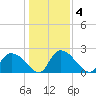Bull Creek entrance tide chart for Monday, January 4, 2021