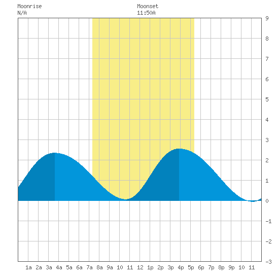 Bull Creek entrance tide chart for Tuesday, January 5, 2021