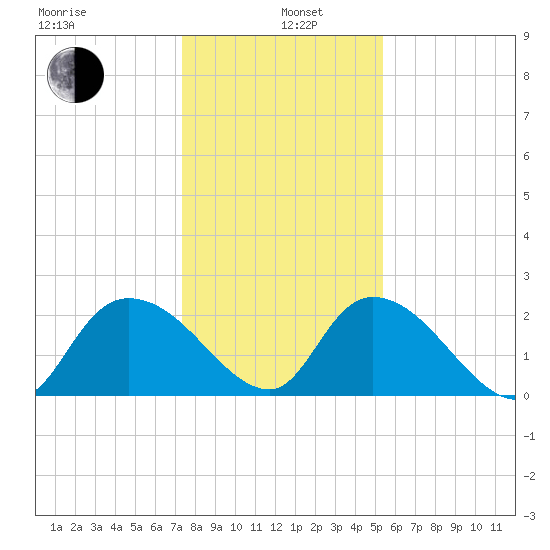 Bull Creek entrance tide chart for Wednesday, January 6, 2021