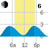 Bull Creek entrance tide chart for Wednesday, January 6, 2021