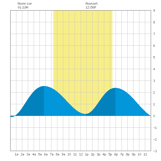 Bull Creek entrance tide chart for Thursday, January 7, 2021