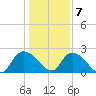 Bull Creek entrance tide chart for Thursday, January 7, 2021