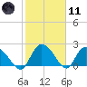 Bull Creek entrance tide chart for Thursday, February 11, 2021