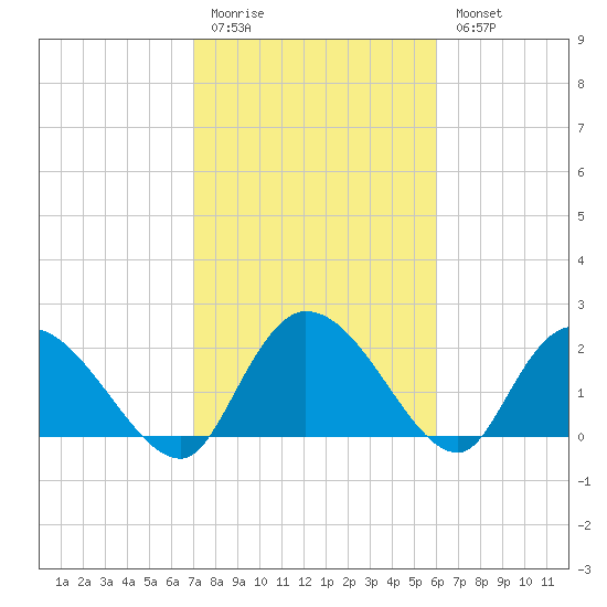 Bull Creek entrance tide chart for Friday, February 12, 2021