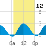Bull Creek entrance tide chart for Friday, February 12, 2021