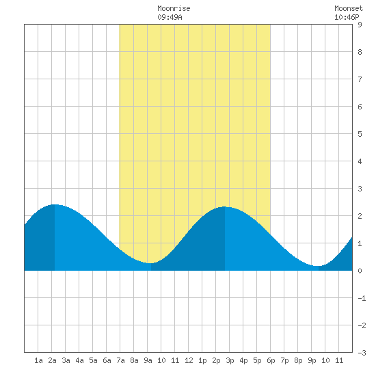Bull Creek entrance tide chart for Tuesday, February 16, 2021