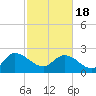 Bull Creek entrance tide chart for Thursday, February 18, 2021