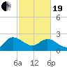 Bull Creek entrance tide chart for Friday, February 19, 2021