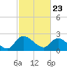 Bull Creek entrance tide chart for Tuesday, February 23, 2021