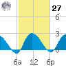 Bull Creek entrance tide chart for Saturday, February 27, 2021
