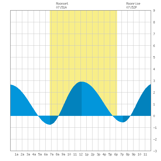 Bull Creek entrance tide chart for Sunday, February 28, 2021
