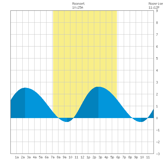 Bull Creek entrance tide chart for Tuesday, February 2, 2021