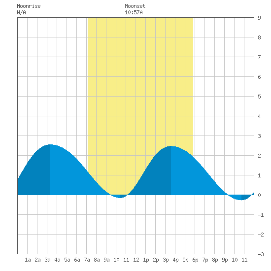 Bull Creek entrance tide chart for Wednesday, February 3, 2021