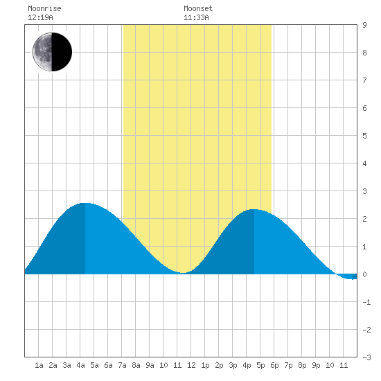 Bull Creek entrance tide chart for Thursday, February 4, 2021