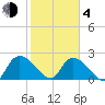 Bull Creek entrance tide chart for Thursday, February 4, 2021