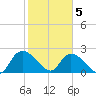 Bull Creek entrance tide chart for Friday, February 5, 2021