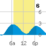 Bull Creek entrance tide chart for Saturday, February 6, 2021