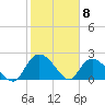 Bull Creek entrance tide chart for Monday, February 8, 2021