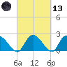 Bull Creek entrance tide chart for Saturday, March 13, 2021