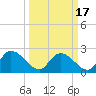 Bull Creek entrance tide chart for Wednesday, March 17, 2021