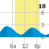 Bull Creek entrance tide chart for Thursday, March 18, 2021