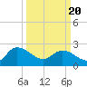 Bull Creek entrance tide chart for Saturday, March 20, 2021