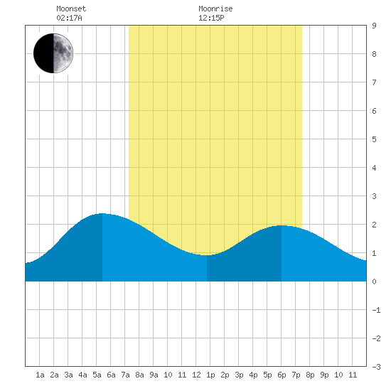 Bull Creek entrance tide chart for Sunday, March 21, 2021