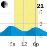 Bull Creek entrance tide chart for Sunday, March 21, 2021
