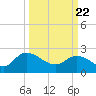 Bull Creek entrance tide chart for Monday, March 22, 2021