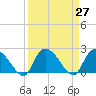 Bull Creek entrance tide chart for Saturday, March 27, 2021
