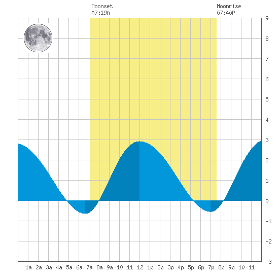 Bull Creek entrance tide chart for Sunday, March 28, 2021