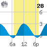 Bull Creek entrance tide chart for Sunday, March 28, 2021