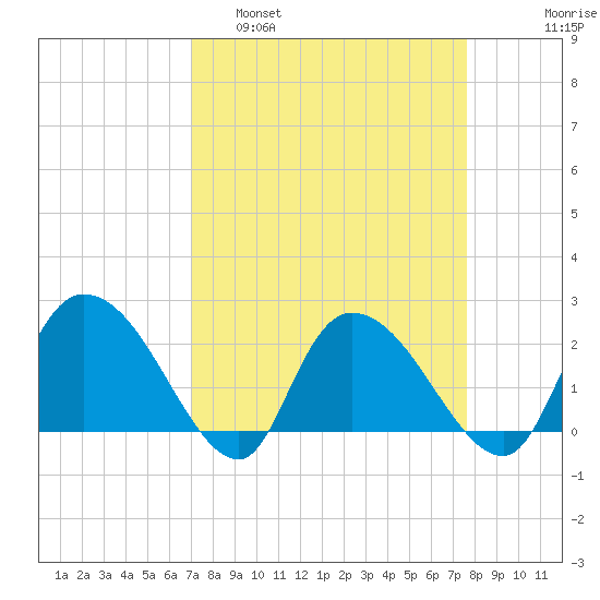 Bull Creek entrance tide chart for Wednesday, March 31, 2021