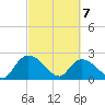 Bull Creek entrance tide chart for Sunday, March 7, 2021